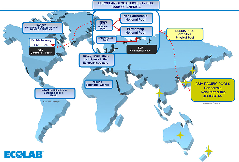 Planned global cash liquidity overview
