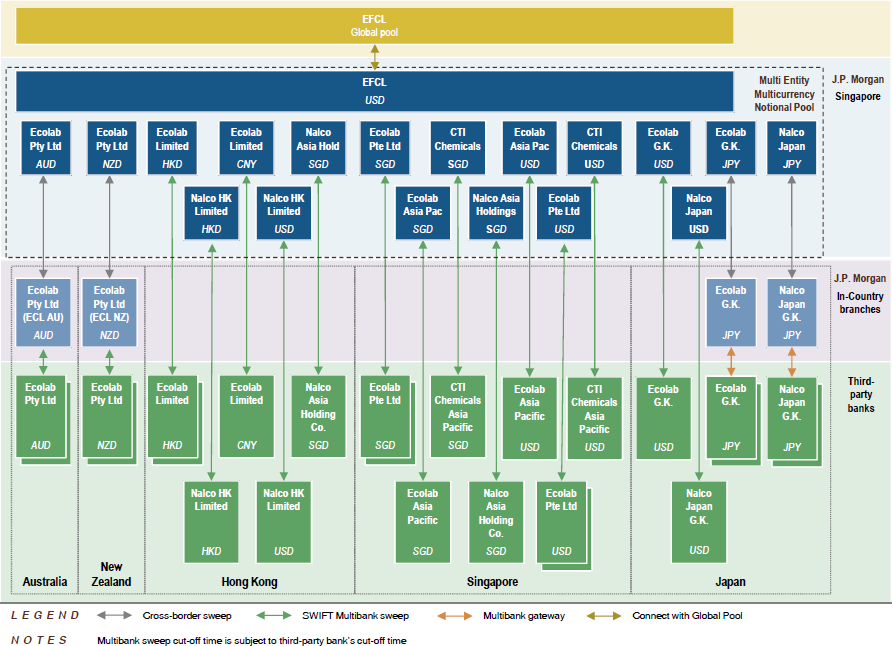 Ecolab’s multi-entity, multi-currency notional pool