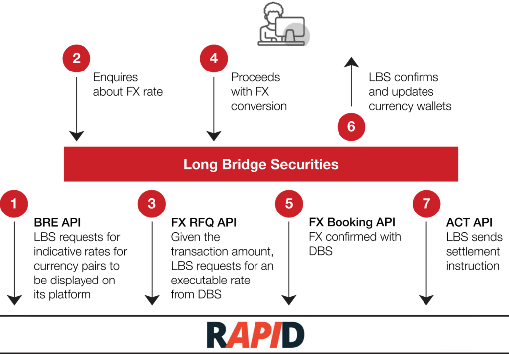 RAPID: Real-time APIs with DBS
