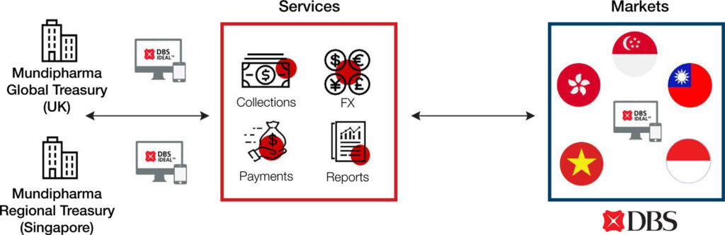 Mundipharma solution with DBS