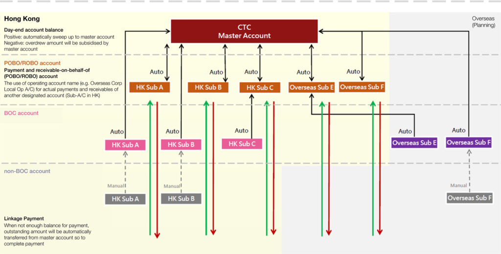 China Communications Construction Corporation (CCCC) – Treasury Centre