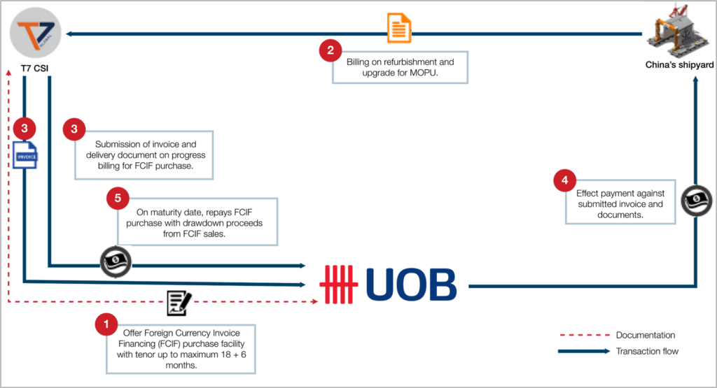 First tranche: foreign currency invoice financing – purchase