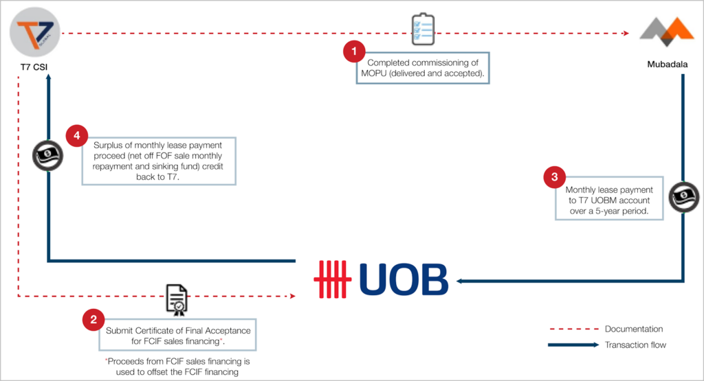 Second tranche: foreign currency invoice financing – sale