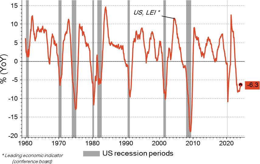 US Leading Economic Indicators have signalled for quite some time that the likelihood of an upcoming recession is high