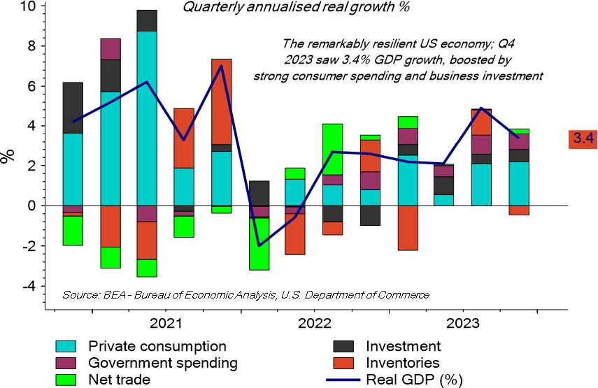 US contributions to GDP growth