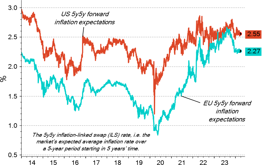 Long-term inflation expectations in the US and EU