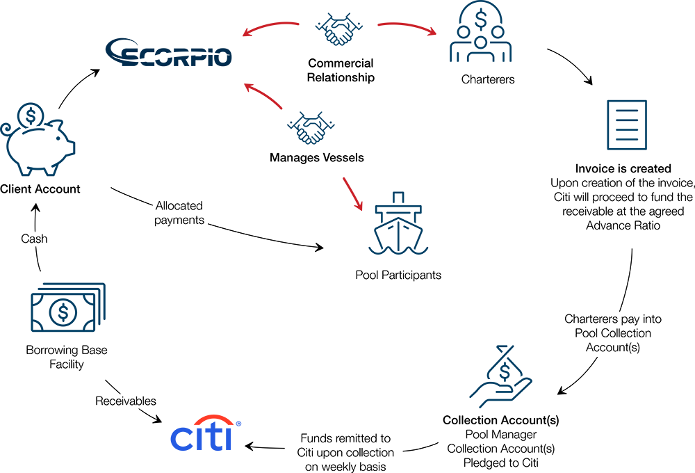 Scorpio financing structure