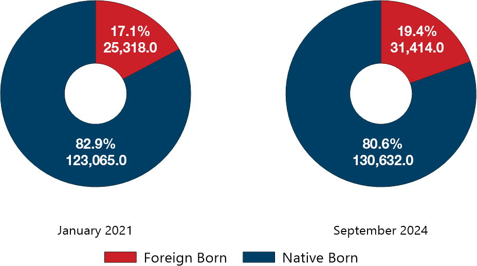 Chart 1: Contribution of immigrant workers* to US (potential) growth has increased