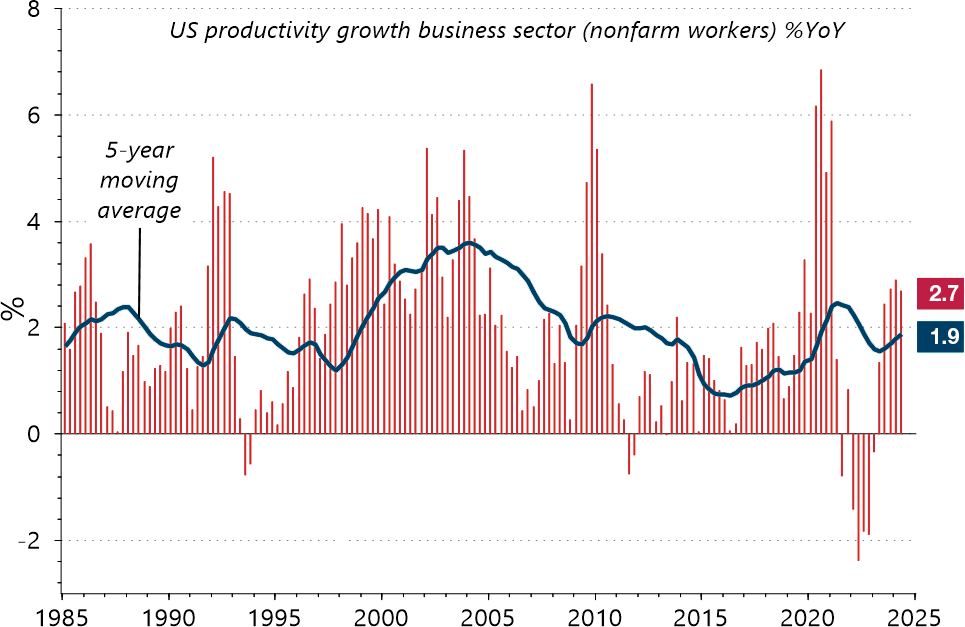 Chart 2: Has a new US productivity boom begun lately?