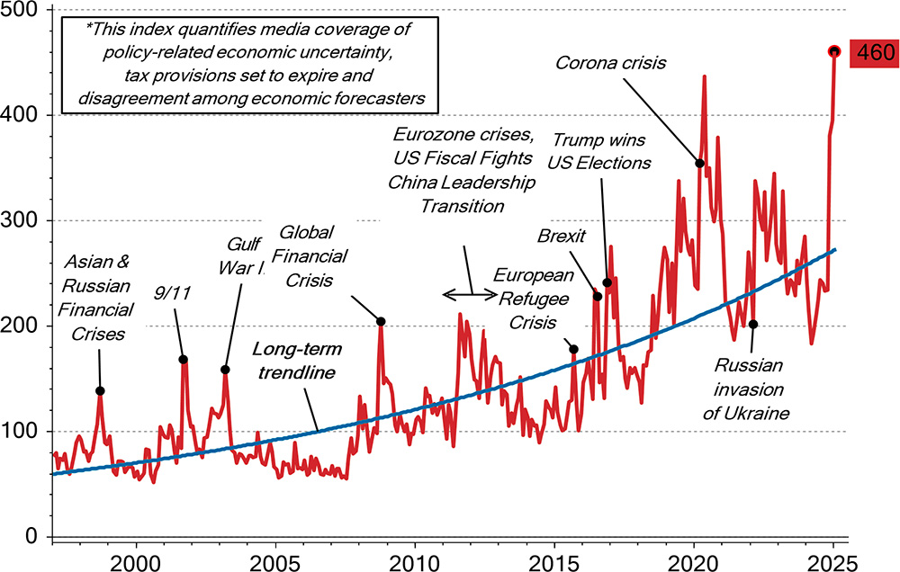 Chart 1: World Economic Policy Uncertainty Index