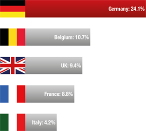 Chart 1: Export partners