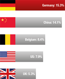Chart 2: Import partners