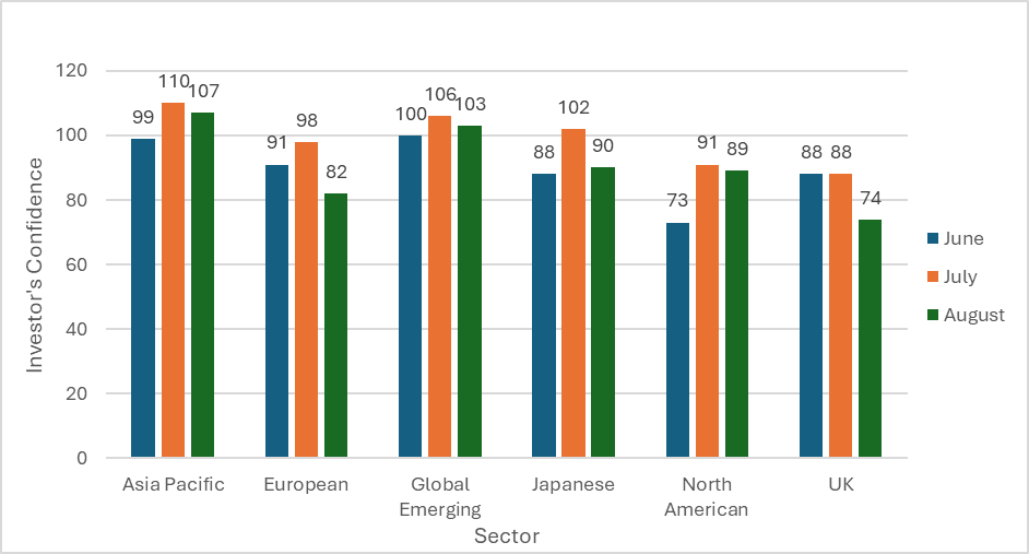 HL investors’ confidence – global sectors